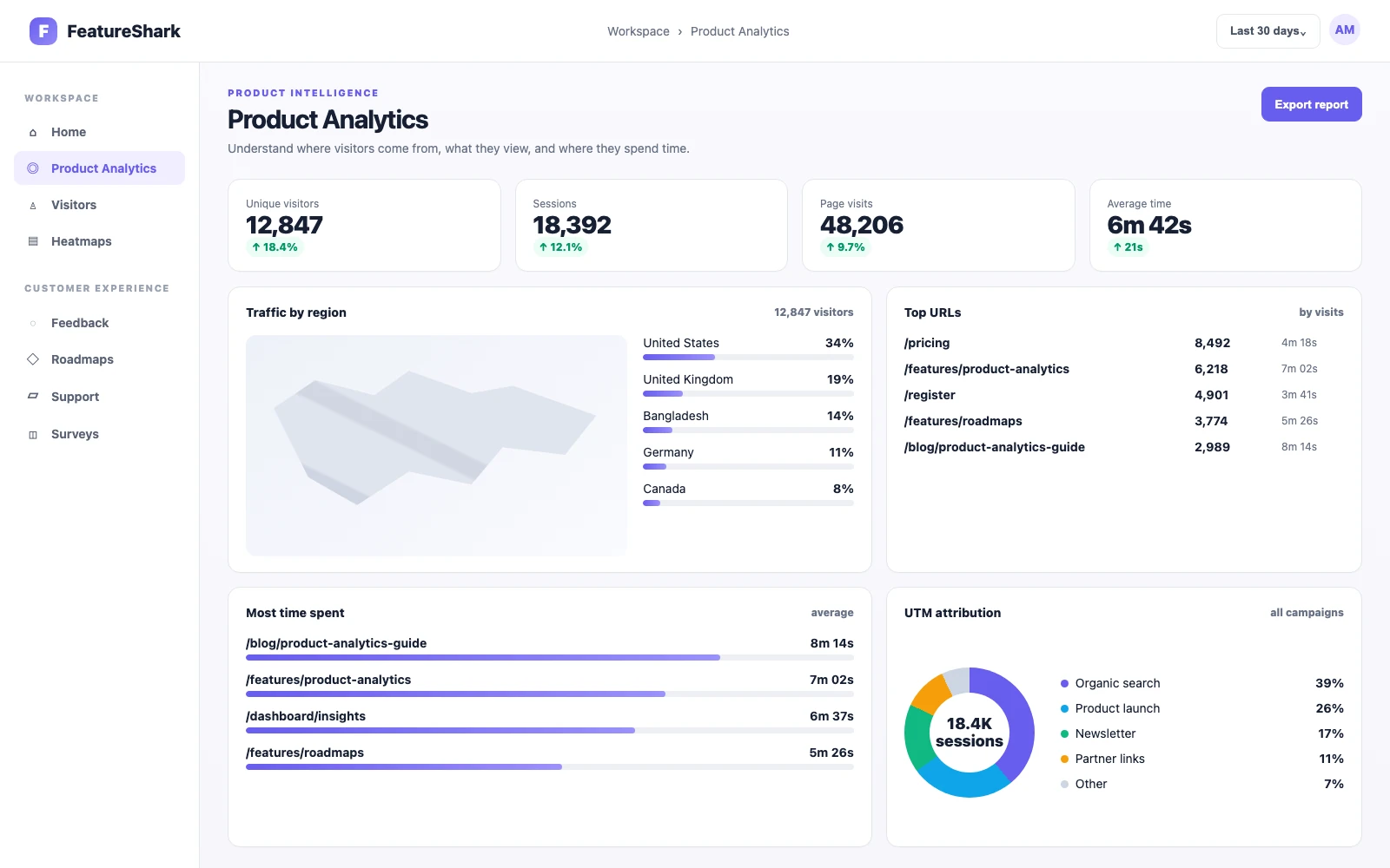 FeatureShark Product Analytics dashboard
